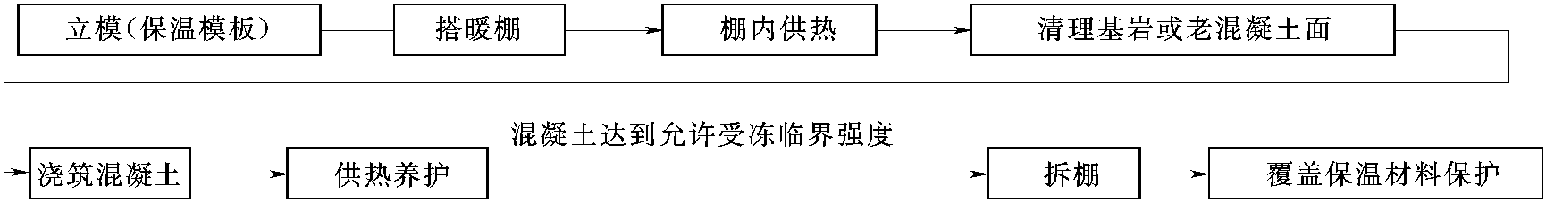 6.1.5 低温季节混凝土浇筑和养护